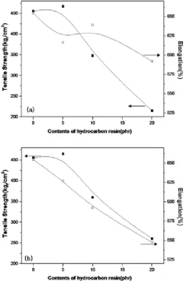 Figure 3. Surface morphology of solvent based polyurethane  adhesive films. 하여 높은 응집력으로 인해 폴리우레탄의 상분리도는  감소하며,  이에 따라 T g 가 상승하므로 인장강도는 높아 지며 파단신율은 감소하는 것으로 생각된다