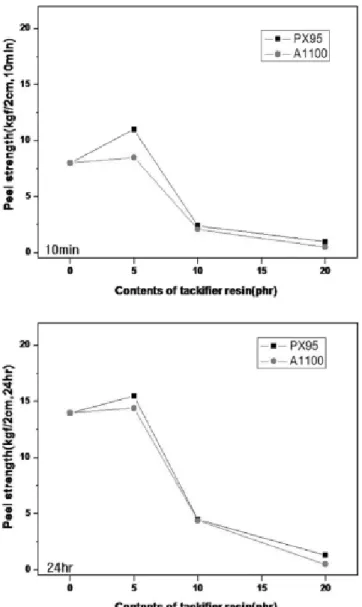 Figure 4. Peel strength of solvent based polyurethane adhe-  sives. 기계적 성질,  상용성 및 접착물성을 알아보았다