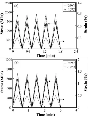 Figure 8. Comparison of microdroplet pull-out test: (a) car- car-bon and glass fiber embedded in epoxy YDF-175, (b) glass  fiber embedded in epoxy YDF-175 at different temperature.