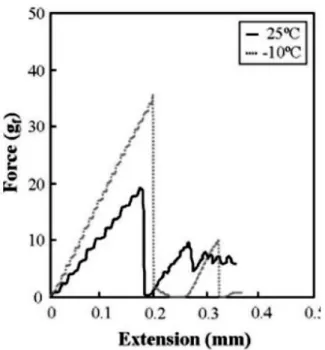 Figure 11. Comparison of microdroplet pull-out test at dif- dif-ferent temperature: (a) 25°C, (b) -10°C.