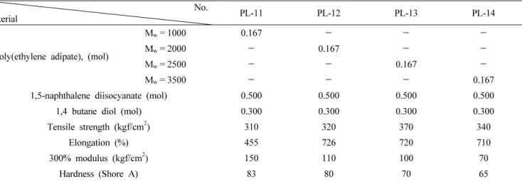 Table 2. Effect of molecular weight of polyol for polyurethane elastomer No.