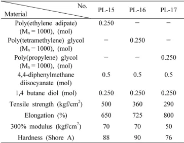 Table 4. Effect of chain extender for polyurethane elastomer No. Material     PL-18 PL-19 PL-20 PL-21 DT-1040 (M n = 1000), (mol) 0.250 0.250 0.250 0.250 4,4-diphenylmethane  diisocyanate (mol) 0.500 0.500 0.500 0.500 Ethylene glycol (mol) 0.250 － － － 1,4 