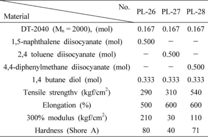 Table 6. Effect of isocyanate for polyurethane elastomer No.