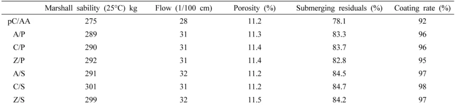 Table 4. Properties of asphalt mixture added metal type antistripping agent 