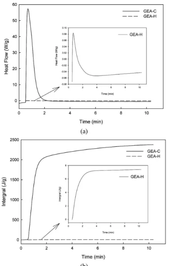 Figure 10. DSC thermograms of epoxy acrylate cured with  1 wt% of benzoyl peroxide at different heating rates: (a)  5°C/min, (b) 10°C/min, (c) 15°C/min, (d) 20 °C/min.