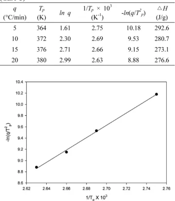 Figure 12. Plot for determination of E a   using  Kissinger  method. 부터 얻어진 결과를 나타내었다