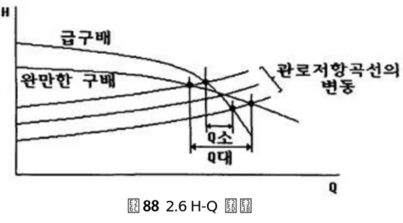 그림  2.6 H-Q  곡선     2.3.2  병렬,  직렬  운전  가.  병렬,  직렬  운전의  선정조건     2 대  이상의  펌프를  이용하여  토출량을  증가시키는  경우에  병렬,  직렬의  어느  쪽이  유리한가는  저항곡선의  형상에  따라  결정된다