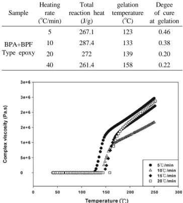 Table 2. Total reaction heat and degree of cure at gelation at  different heating rate
