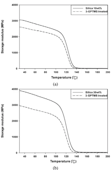 Figure 12. Storage modulus at 30 o C for cured epoxy compo- compo-sites with untreated silica and surface treated silica by  cou-pling agent (a) 10 wt%, (b) 30 wt%.