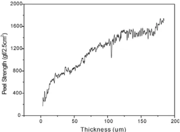 Figure 3. Thickness gradient by concentration (R 2 =0.915). Figure 4. Peel strength by thickness gradient.