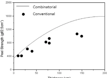 Figure 8. Scheme of drying solvent at coated PSA.