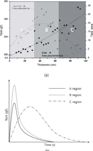 Figure 11. (a) Grade section of thickness, (b) Each sec- sec-tion’s tack S-S curve.