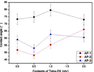 Figure 3. Contact angles at various different contents of  cross-linking agent for the acrylic copolymer PSA.