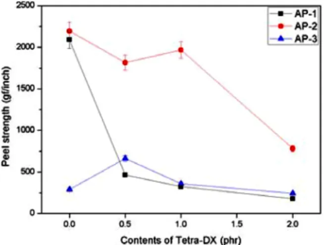 Figure 7. Peel strength at various different contents of cross-  linking agent for the acrylic copolymer PSA.