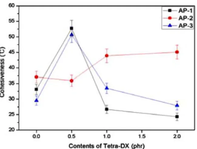 Figure 8. Cohesiveness at various different contents of cross-  linking agent for the acrylic copolymer PSA.