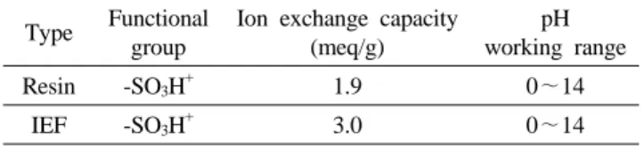 Table 1. Basic properties of ion exchange fiber and resin Type Functional 