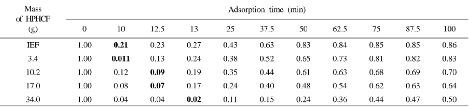 Table 7. Adsorption breakthrough data of HPHCF for 100 ppm NH3 gas in 5 L/min ; Mass of HPHCF (3.4 g, 10.2 g, 17.0 g, 34.0 g) Mass 