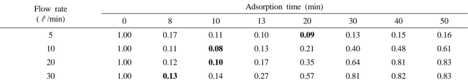 Table 8. Effects of gas flow rate and adsorption time on the removal efficiency (100 ppm NH 3 gas, 3 plies: 10.2 g) Flow rate