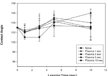 Figure 6. Comparison of contact angle at various treated  time for C-Type PU foam.