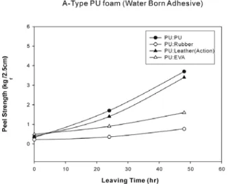 Figure 12. Comparison of peel strength for various materi- materi-als with treated plasma and water soluble adhesive at 100  mL/min nitrogen gas flow (C type PU form).