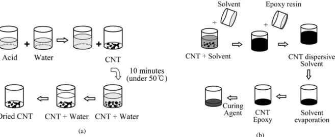 Figure 1. Schematic for the process for acid treatment and dispersion of CNT: (a) acid treatment; and (b) dispersion.