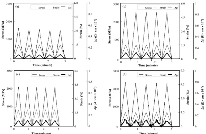 Figure 7. Electrical contact resistivity of 0.5 vol% CNT/epoxy composites with acetone solvent under cyclic loading: (a) un- un-treated; (b) H 2 SO 4 ; (c) HNO 3 ; and (d) Na 2 Cr 2 O 7 +H 2 SO 4 .