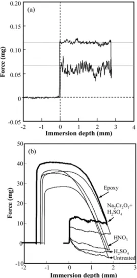 Figure 11. Relationship between work of adhesion, apparent  modulus, and IFSS.