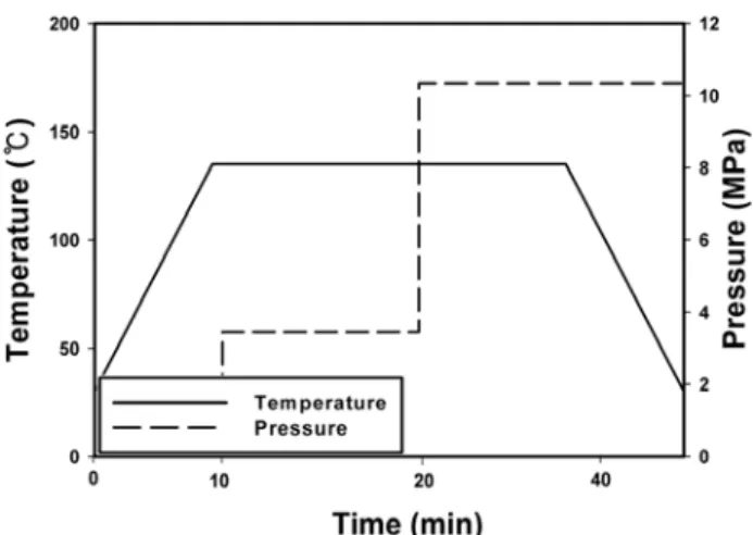 Figure 2. A time-temperature-pressure profile for processing  Lyocell/PBS biocomposites using a compression molding  method