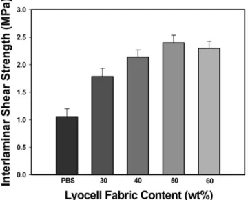 Figure 4. SEM micrographs showing the fracture surfaces  of PBS (A) and Lyocell/PBS biocomposites (B).
