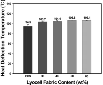 Figure 7. Heat deflection temperatures measured for PBS  and Lyocell/PBS biocomposites with four different fiber  loadings.