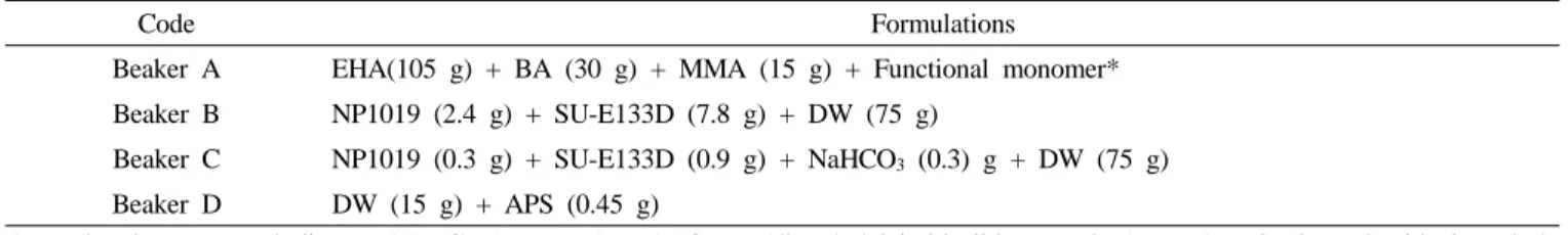 Table 1. Formulation for preparation of PSA emulsionwith several functional monomers  