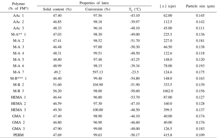 Table 2. The conversion, solid contents, particle size and T g  of polymer Polymer