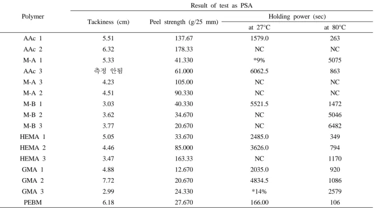 Table 3. The result of PSA test (tackiness, peel strength, holding power)  