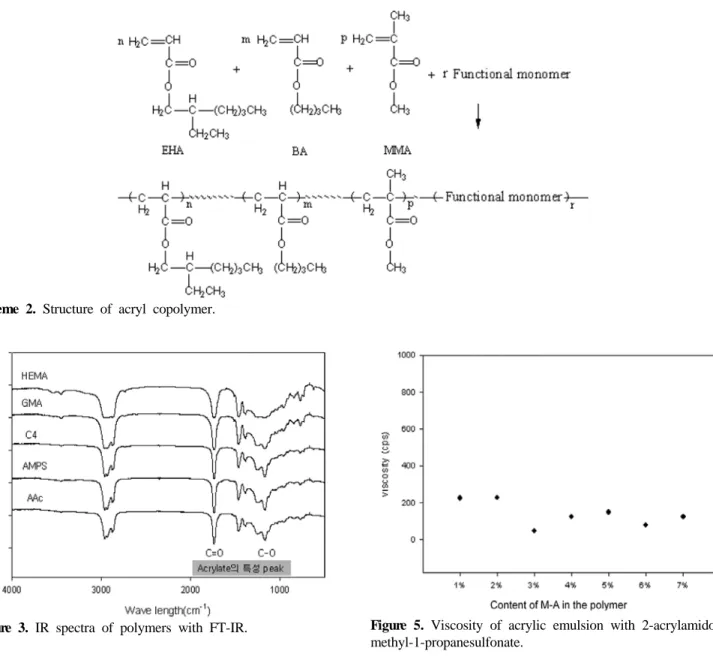 Figure 4. Viscosity of acrylic emulsions with functional mono-  mers.