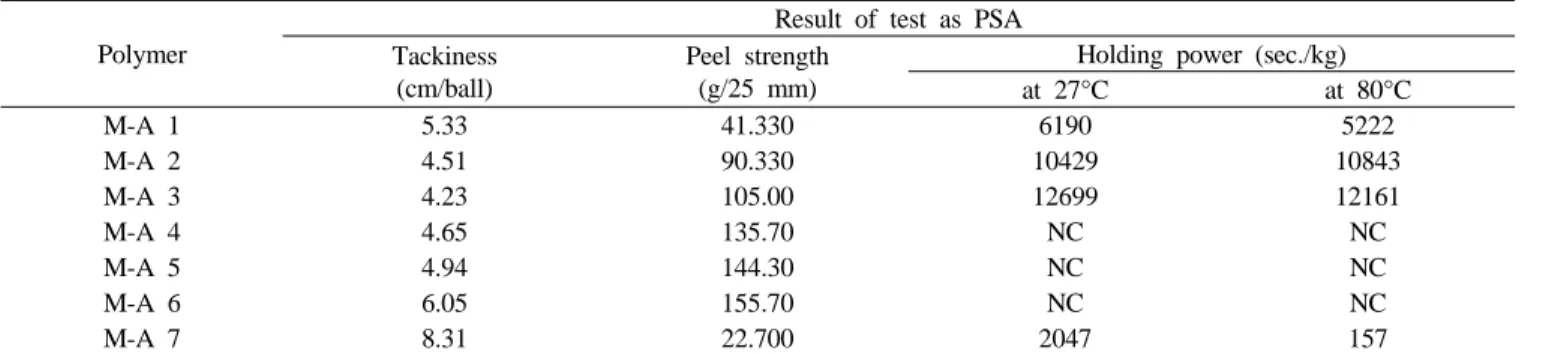 Table 4. The result of PSA emulsion test (tackiness, peel strength, holding power)   Polymer