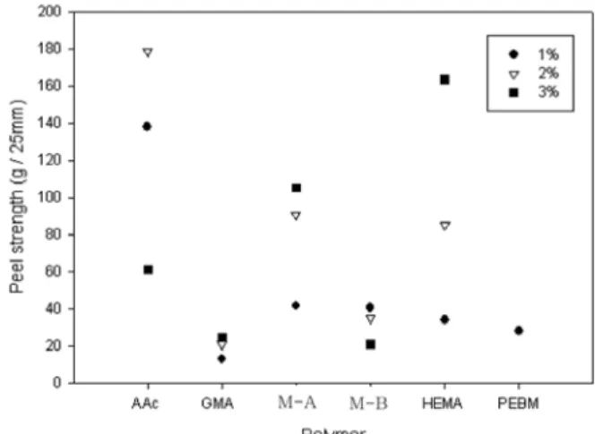 Figure 12. Peel strength of the polymers with functional mo-  nomer.