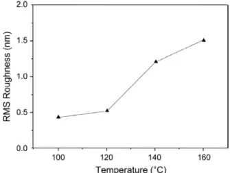 Figure 1. DSC thermograms of continuous wave plasma  polymerized phthalic anhydride films prepared at 10 W  and 5 min.