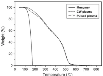Figure 4. FT-IR spectra of continuous-wave plasma polymer  thin films of phthalic anhydride prepared at 120°C and 5  min.