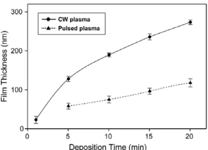Figure 7. Film thickness of continuous-wave and pulsed  plasma polymer thin films of phthalic anhydride prepared at  120°C, 10 W and/or 20% on-time.