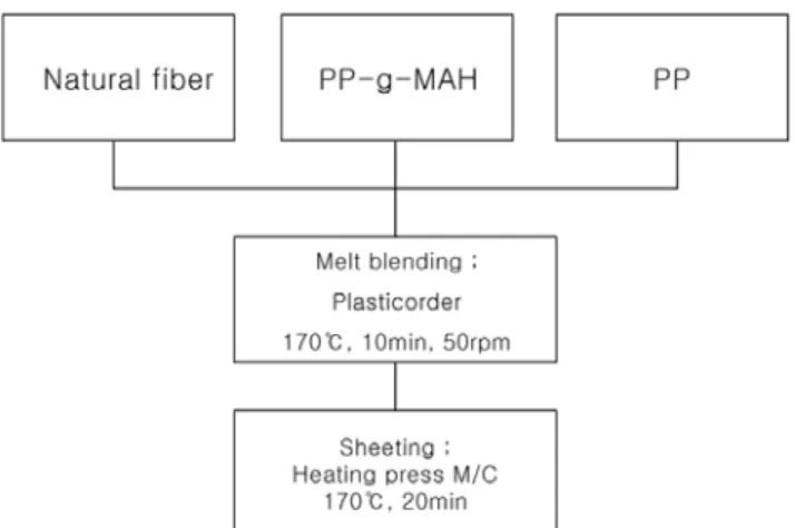 Table 1. Characteristics of the materials used in this study Materials Base  resin T m (°C) MFI a (g/10 min) MAH Level(%) Homo-PP (H720P) - 152  2  -Homo-PP (H360F) - 154  12  -Homo-PP (H380F) - 156  25  -PP-g-MAH (Polybond 3150) PP 160∼170  50 0.5
