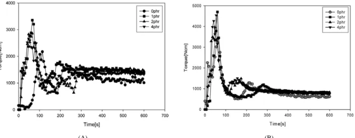 Figure 2. Rheographs of (A) PP/cottton fiber/PP-g-MAH ternary composites and (B) PP/wood fiber/PP-MAH ternary compo- compo-sites as a function of the PP-g-MAH contents (PP : H720P).