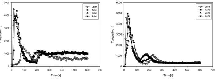 Figure 3. Rheographs of (A) PP/cotton fiber/PP-g-MAH ternary composites and (B) PP/wood fiber/PP-MAH/PP ternary com- com-posites as a function of PP-g-MAH contents (PP : H360F).