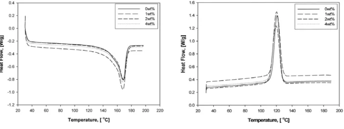 Figure 5. DSC thermograms of PP/cotton fiber/PP-g-MAH ternary composites as a function of PP-g-MAH contents (PP: 