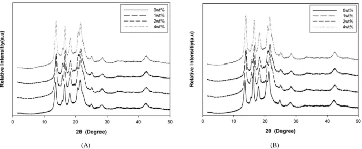 Figure 7. X-ray diffractograms of (A) PP/cotton fiber/PP-g-MAH ternary composites and (B) PP/wood fiber/PP/PP-MAH ter- ter-nary composites depending on the PP-g-MAH contents (PP; H360F).