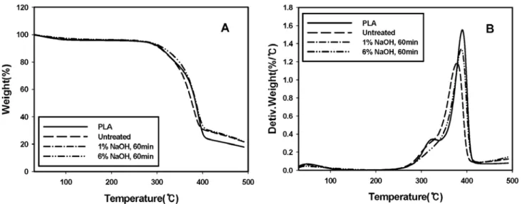 Figure 3. (A) TGA (top) and (B) DTG thermograms measured in N 2  for kenaf fibers untreated and treated by an ultrasonic  method with NaOH at different concentrations for 60 min.
