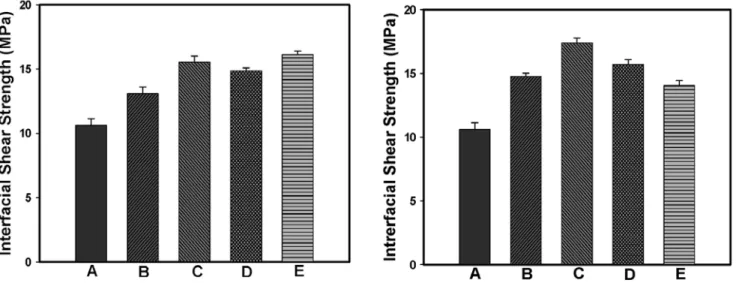 Figure 4. IFSS values of kenaf/PLA biocomposites untreated (A) and treated by soaking (left) and by ultrasonic (right)  methods with NaOH (B: 1 wt%, 10 min; C: 1 wt%, 60 min, D: 6 wt%, 10 min, E: 6 wt%, 60 min).