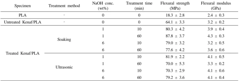 Table 1. A summary of flexural strength and modulus of PLA and untreated kenaf/PLA and treated kenaf/PLA bio- bio-composites with different treatment methods at different alkali concentration and treatment time