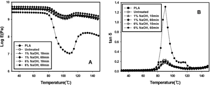 Figure 6. Variations of the (A) storage modulus and (B) tan δ  of PLA and kenaf/PLA biocomposites untreated and treated  with NaOH at different concentration and time by a soaking method.