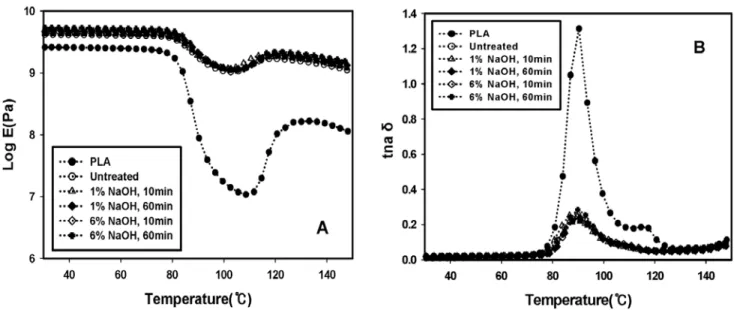 Figure 7. Variations of the (A) storage modulus and (B) tan δ  of PLA and kenaf/PLA biocomposites untreated and treated  with NaOH at different concentration and time by an ultrasonic method.