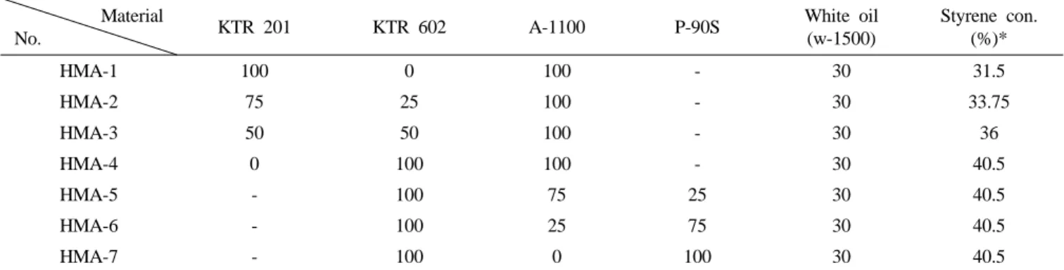 Table 1. Preparation conditions of SBC type Hot-melt adhesives Material